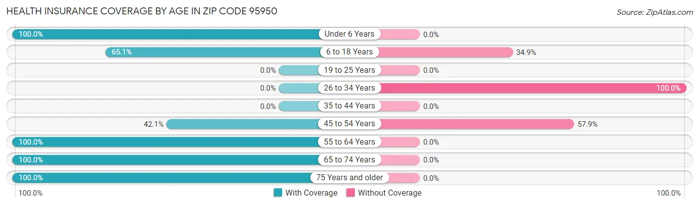 Health Insurance Coverage by Age in Zip Code 95950