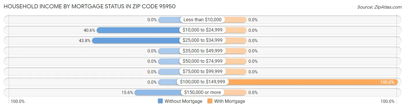 Household Income by Mortgage Status in Zip Code 95950