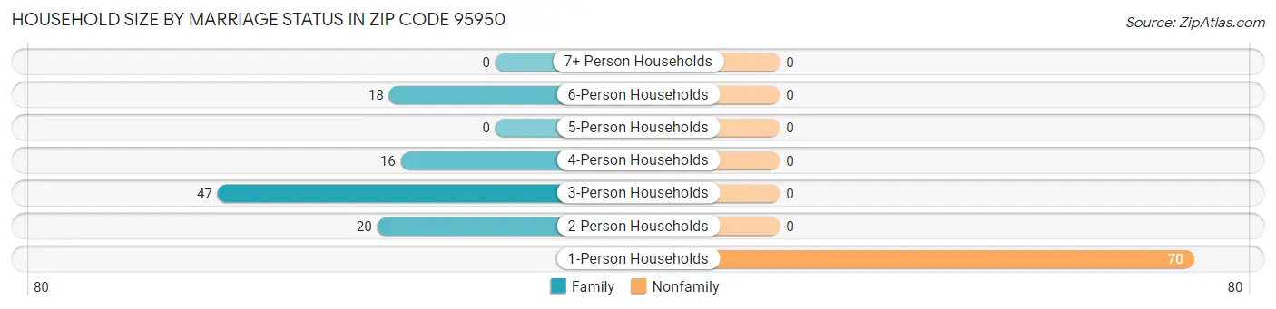 Household Size by Marriage Status in Zip Code 95950