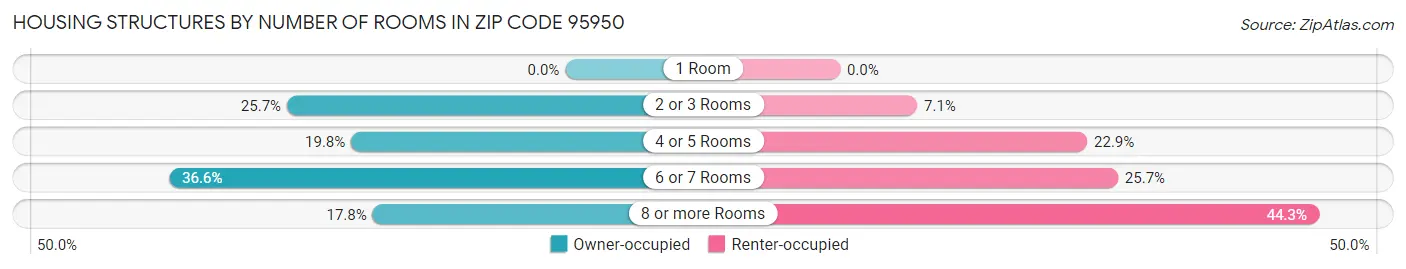 Housing Structures by Number of Rooms in Zip Code 95950