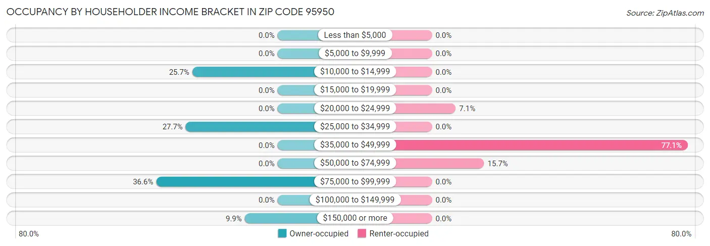 Occupancy by Householder Income Bracket in Zip Code 95950