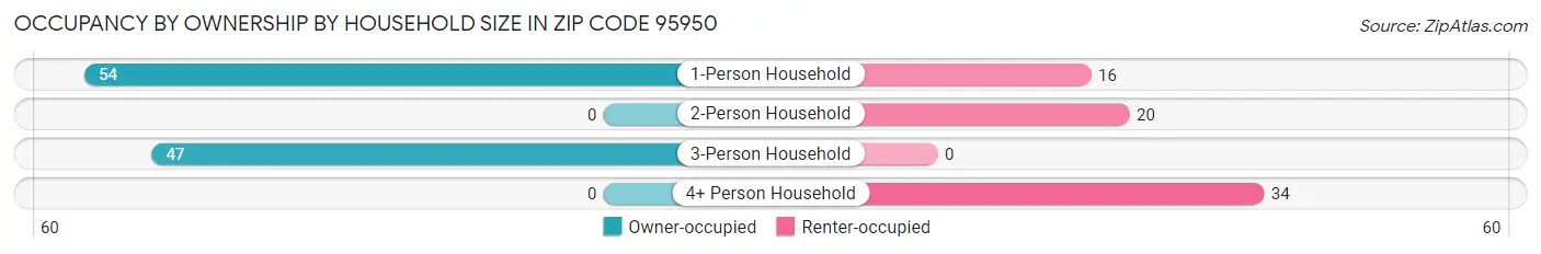 Occupancy by Ownership by Household Size in Zip Code 95950