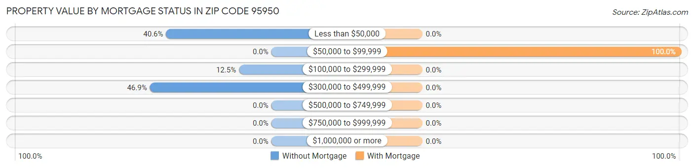 Property Value by Mortgage Status in Zip Code 95950