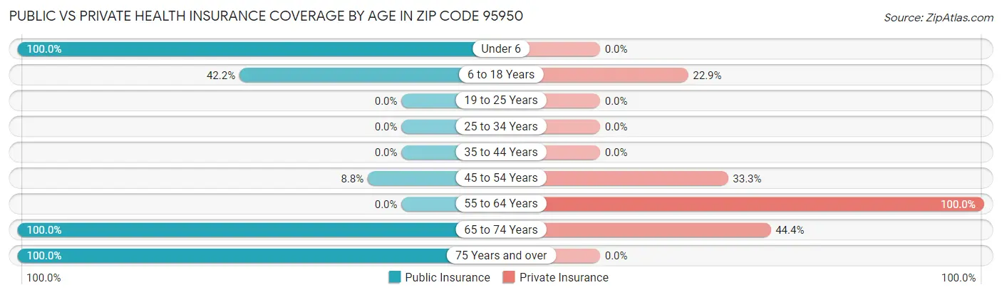 Public vs Private Health Insurance Coverage by Age in Zip Code 95950