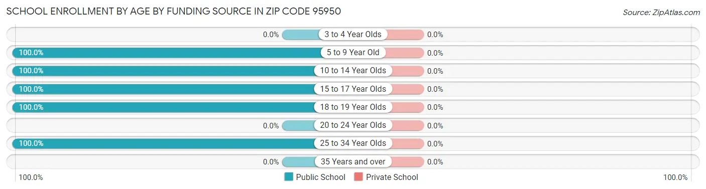 School Enrollment by Age by Funding Source in Zip Code 95950