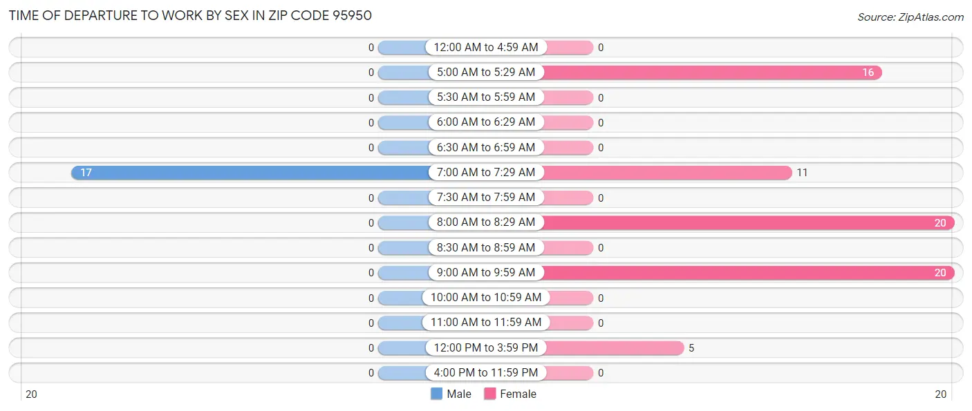 Time of Departure to Work by Sex in Zip Code 95950
