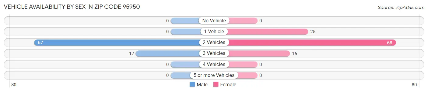 Vehicle Availability by Sex in Zip Code 95950
