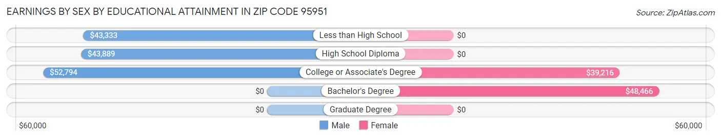 Earnings by Sex by Educational Attainment in Zip Code 95951