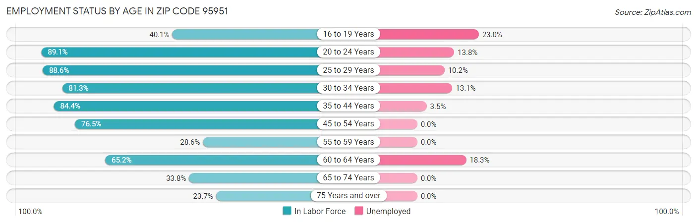 Employment Status by Age in Zip Code 95951
