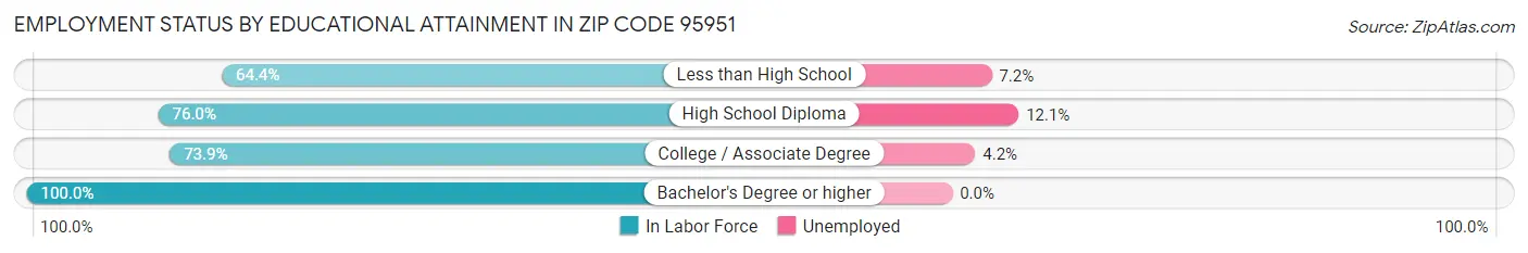 Employment Status by Educational Attainment in Zip Code 95951