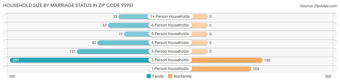 Household Size by Marriage Status in Zip Code 95951