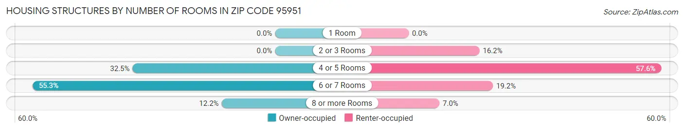 Housing Structures by Number of Rooms in Zip Code 95951