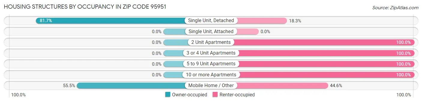 Housing Structures by Occupancy in Zip Code 95951