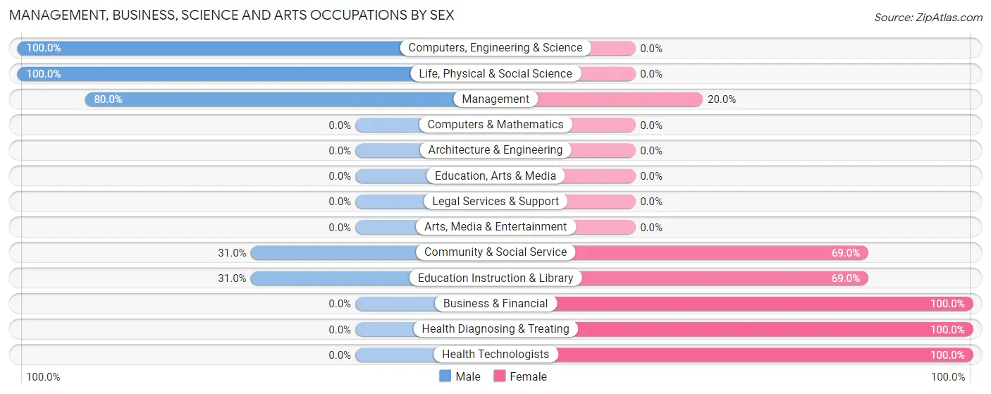 Management, Business, Science and Arts Occupations by Sex in Zip Code 95951
