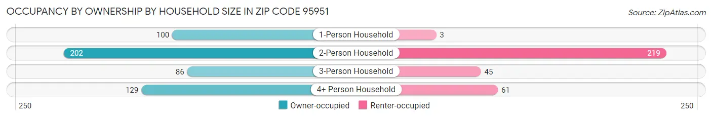 Occupancy by Ownership by Household Size in Zip Code 95951