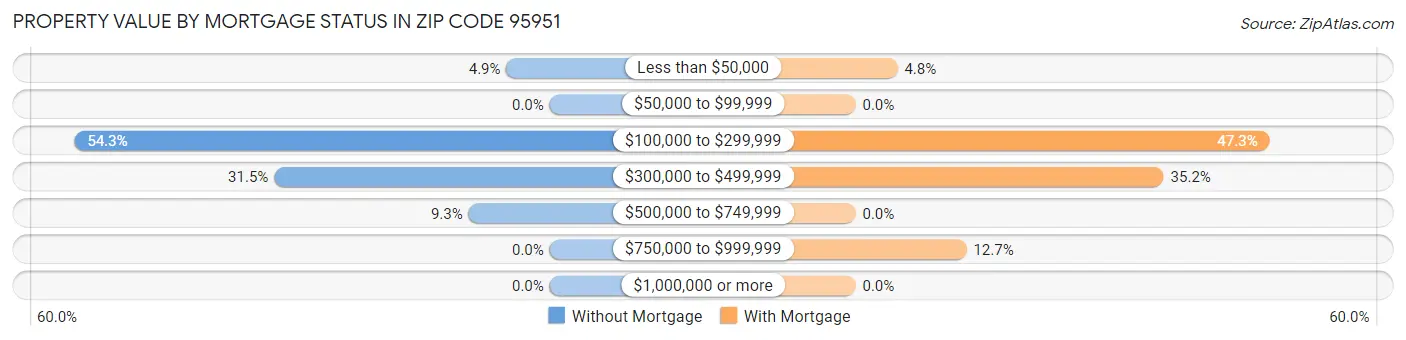 Property Value by Mortgage Status in Zip Code 95951