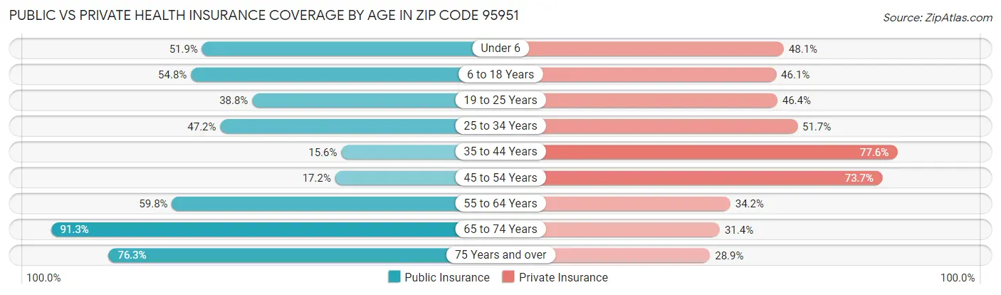 Public vs Private Health Insurance Coverage by Age in Zip Code 95951