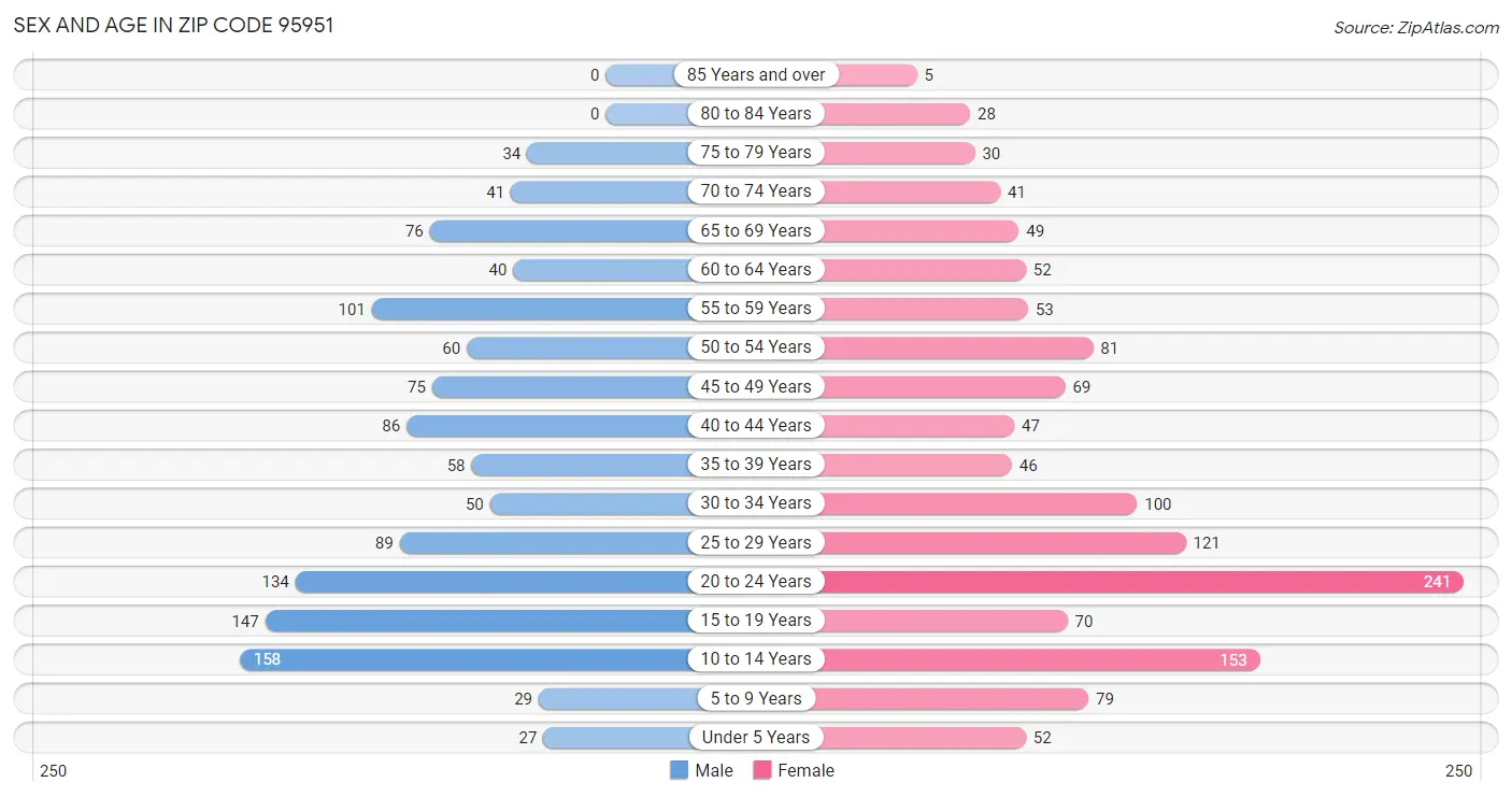 Sex and Age in Zip Code 95951