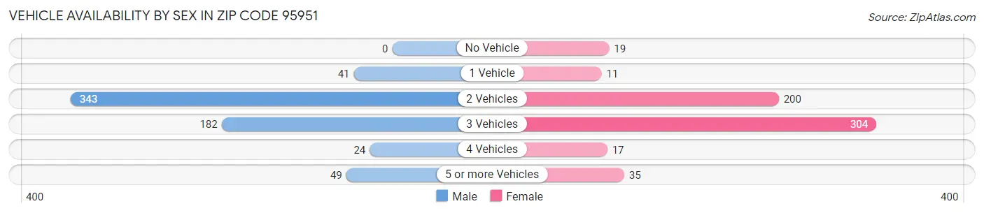 Vehicle Availability by Sex in Zip Code 95951