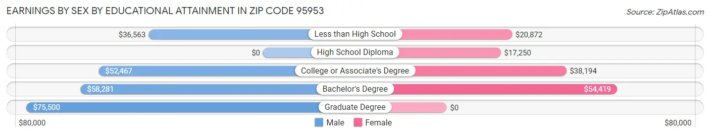 Earnings by Sex by Educational Attainment in Zip Code 95953