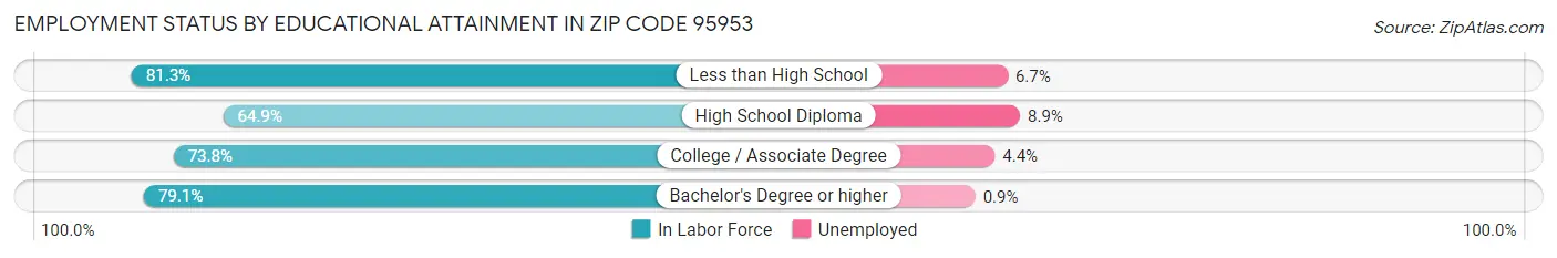Employment Status by Educational Attainment in Zip Code 95953