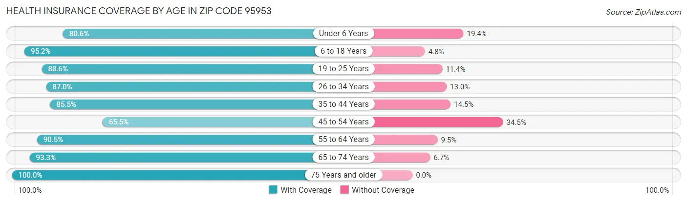 Health Insurance Coverage by Age in Zip Code 95953