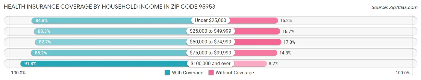 Health Insurance Coverage by Household Income in Zip Code 95953