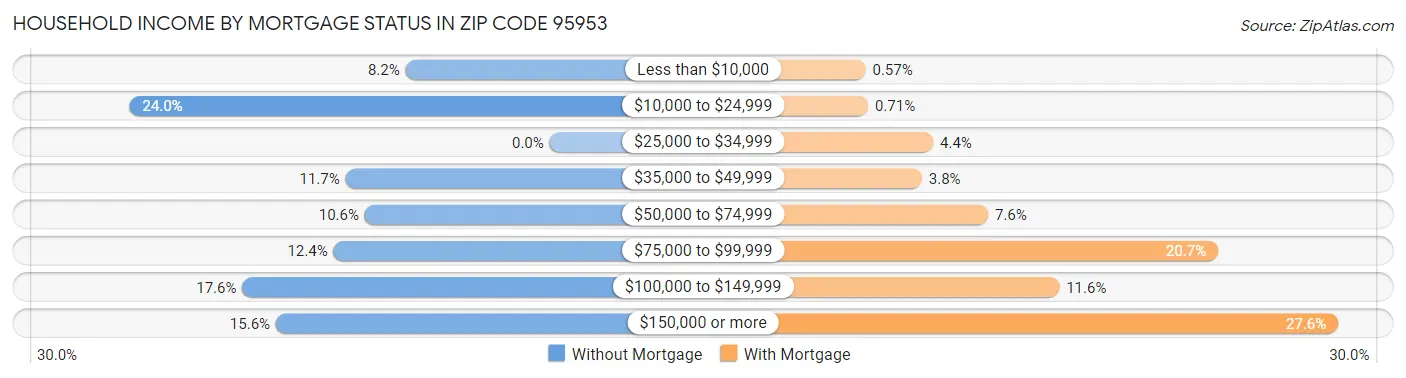 Household Income by Mortgage Status in Zip Code 95953