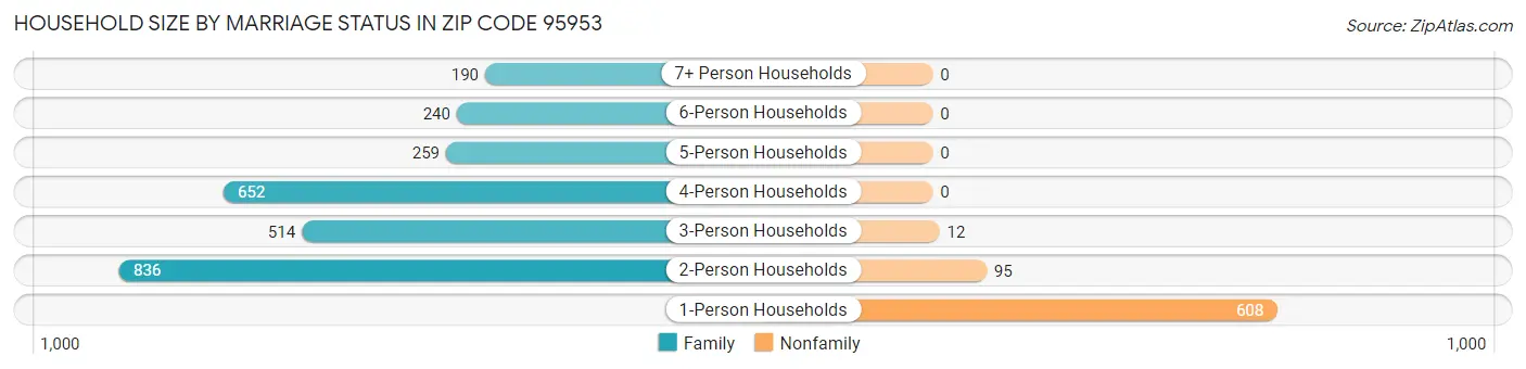 Household Size by Marriage Status in Zip Code 95953
