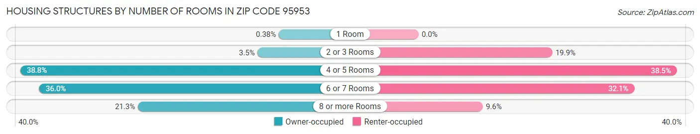 Housing Structures by Number of Rooms in Zip Code 95953
