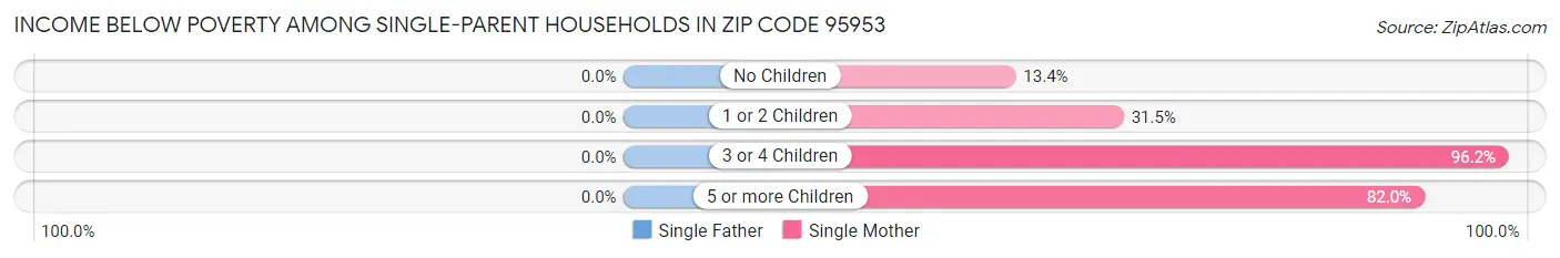 Income Below Poverty Among Single-Parent Households in Zip Code 95953