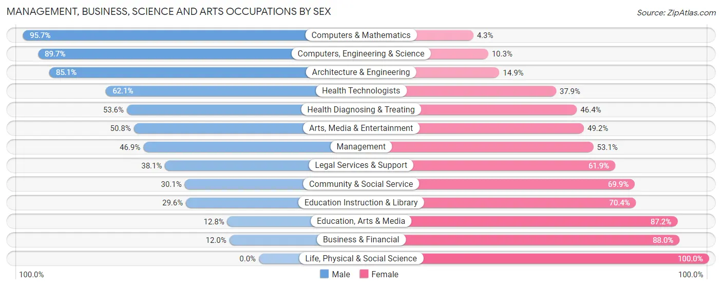 Management, Business, Science and Arts Occupations by Sex in Zip Code 95953