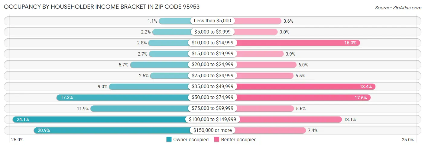 Occupancy by Householder Income Bracket in Zip Code 95953