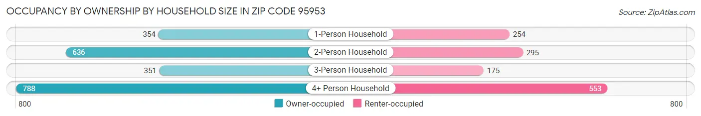 Occupancy by Ownership by Household Size in Zip Code 95953