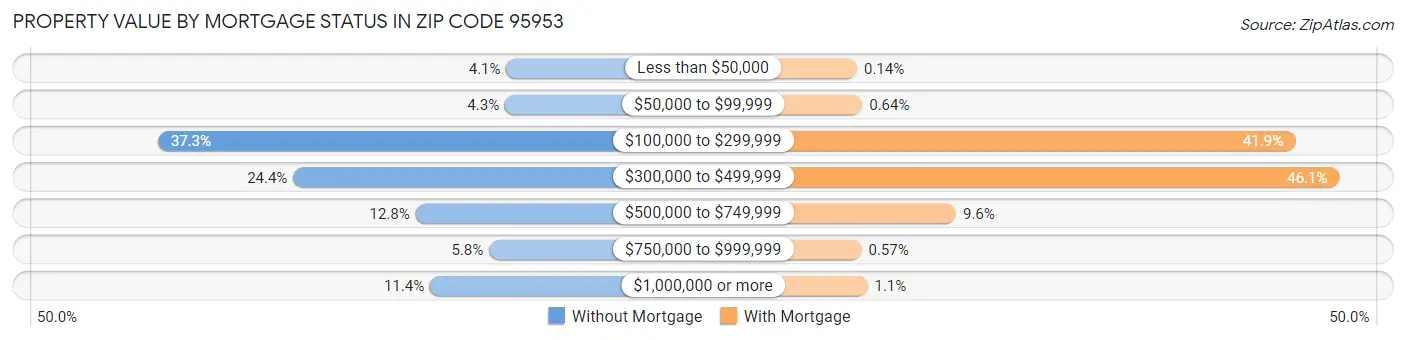 Property Value by Mortgage Status in Zip Code 95953