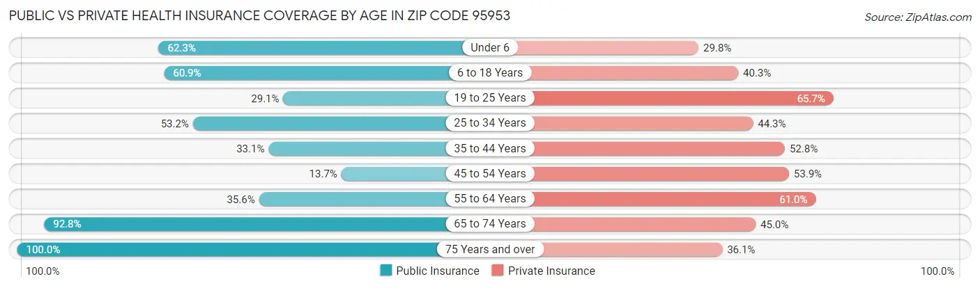 Public vs Private Health Insurance Coverage by Age in Zip Code 95953