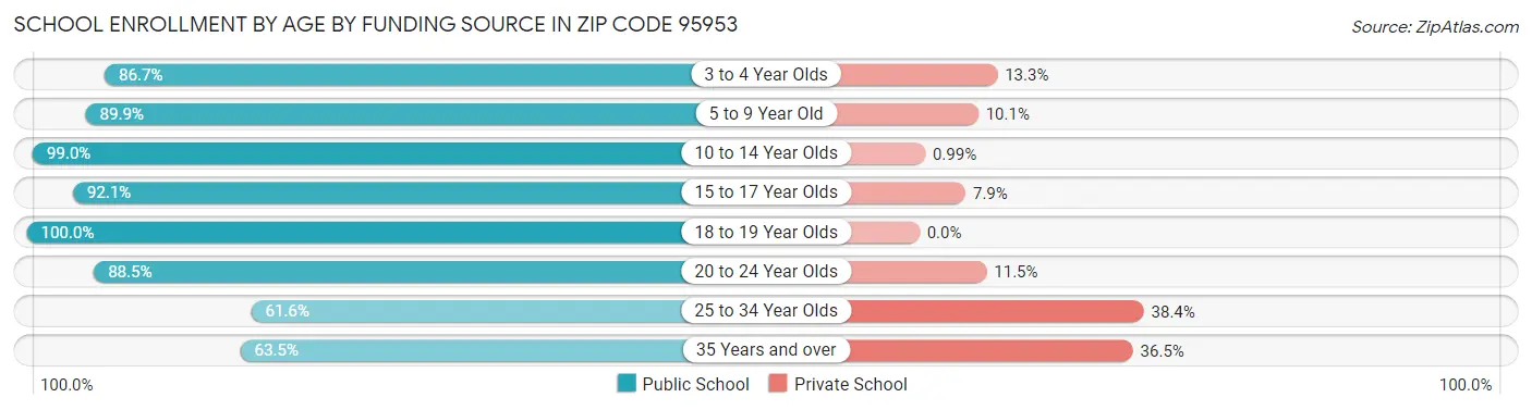 School Enrollment by Age by Funding Source in Zip Code 95953