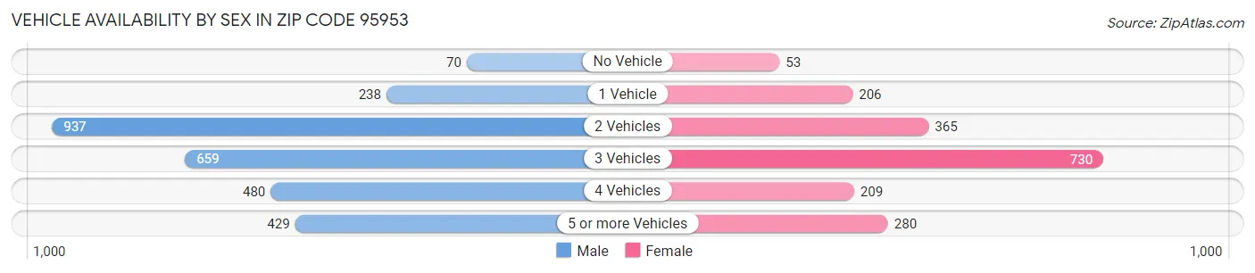Vehicle Availability by Sex in Zip Code 95953