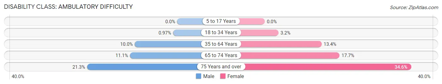 Disability in Zip Code 95954: <span>Ambulatory Difficulty</span>