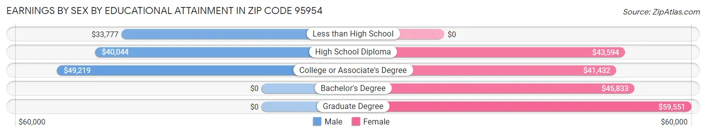 Earnings by Sex by Educational Attainment in Zip Code 95954