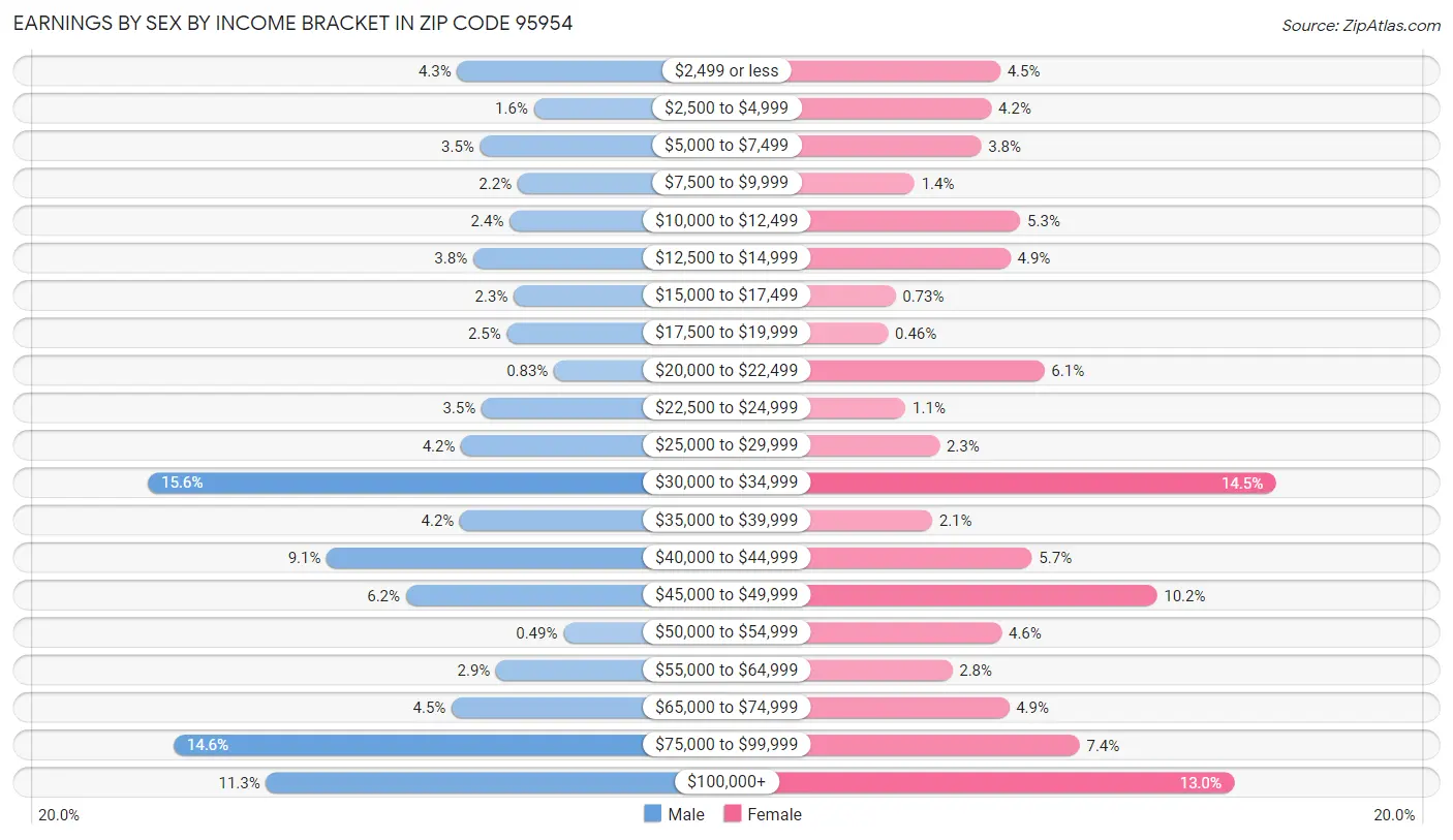 Earnings by Sex by Income Bracket in Zip Code 95954