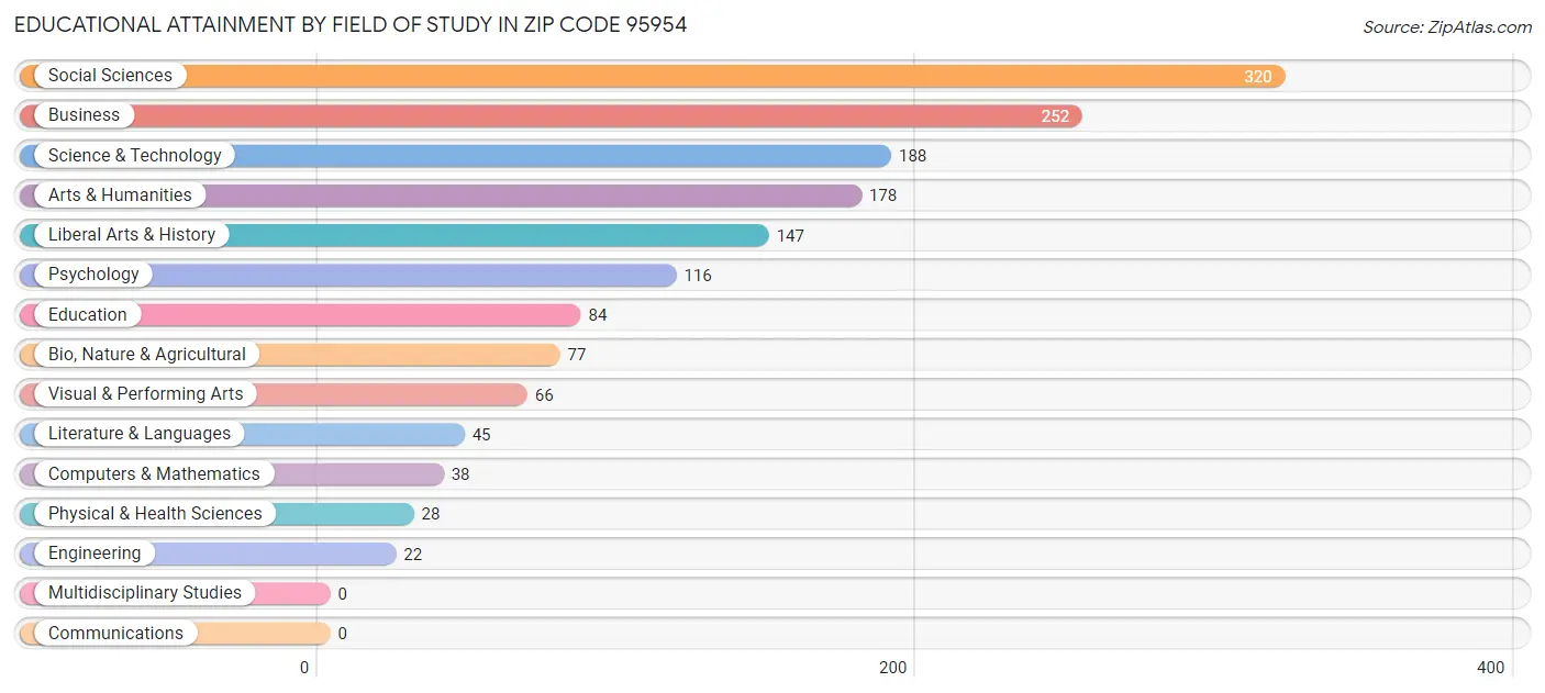 Educational Attainment by Field of Study in Zip Code 95954