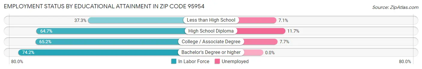 Employment Status by Educational Attainment in Zip Code 95954
