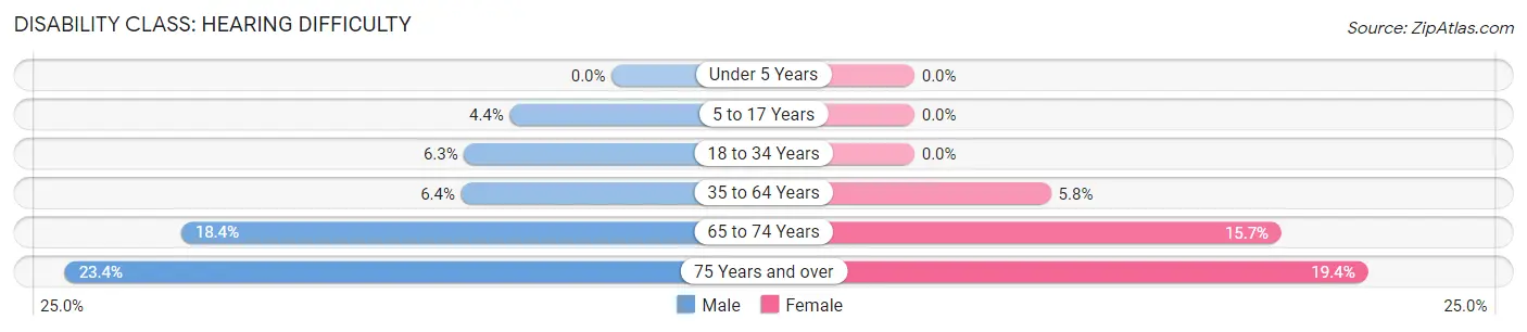 Disability in Zip Code 95954: <span>Hearing Difficulty</span>