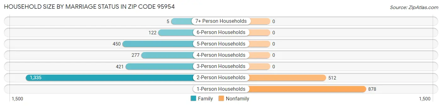 Household Size by Marriage Status in Zip Code 95954