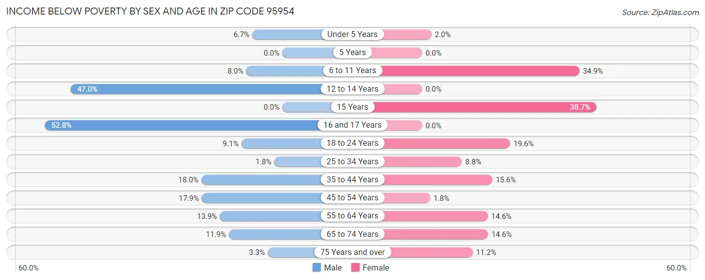 Income Below Poverty by Sex and Age in Zip Code 95954
