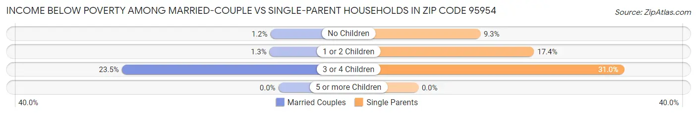 Income Below Poverty Among Married-Couple vs Single-Parent Households in Zip Code 95954