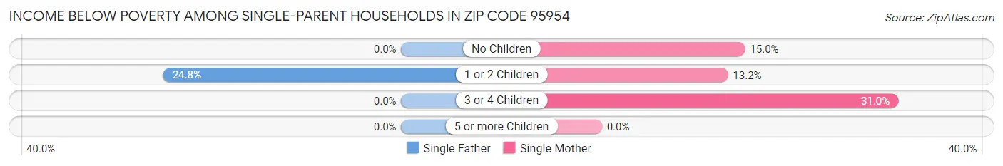 Income Below Poverty Among Single-Parent Households in Zip Code 95954