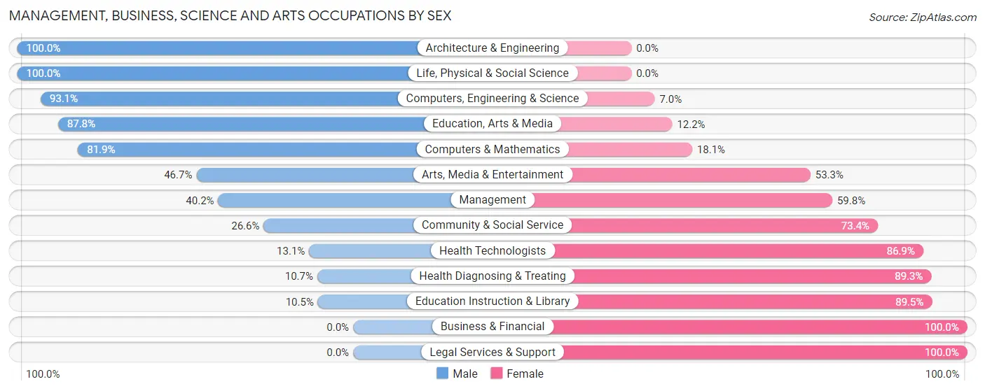 Management, Business, Science and Arts Occupations by Sex in Zip Code 95954