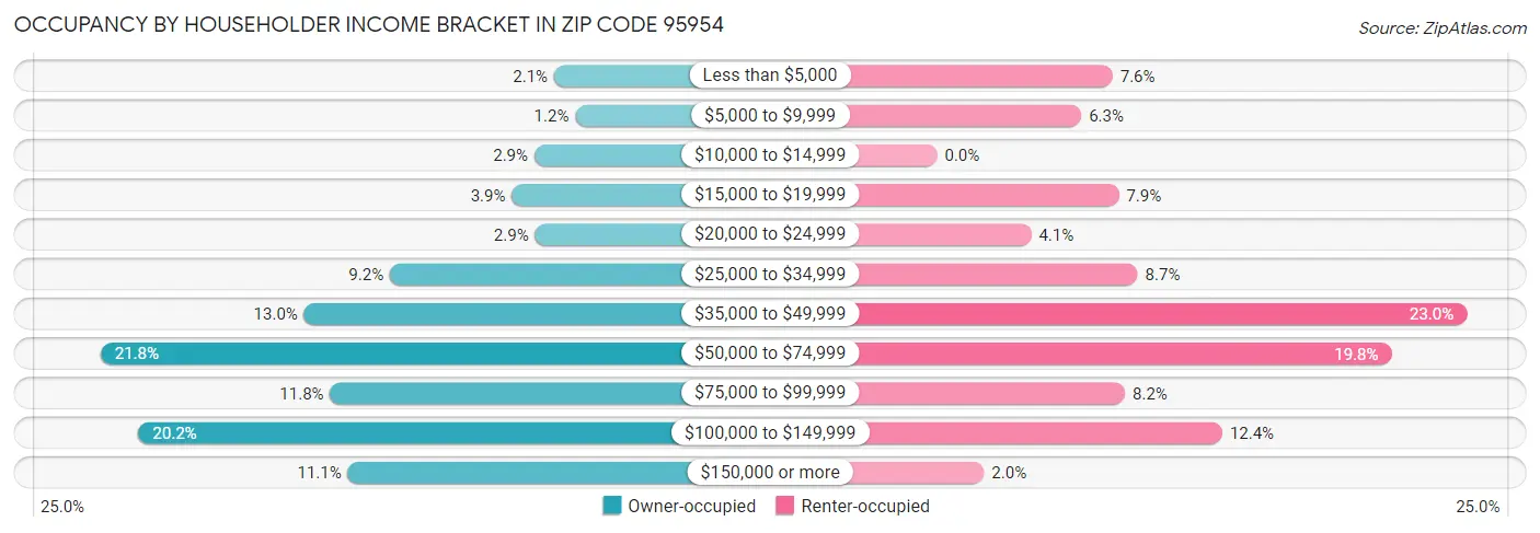 Occupancy by Householder Income Bracket in Zip Code 95954